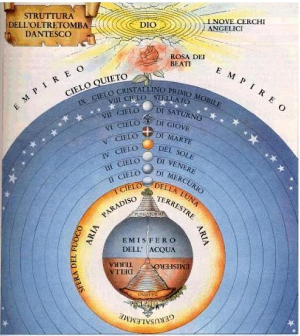 I cieli del Paradiso che circondano le sfere del mondo sublunare, nella struttura dell'oltretomba dantesco